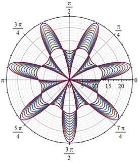 Pre-Calculus - Polar plot of 12+sin(7*theta).